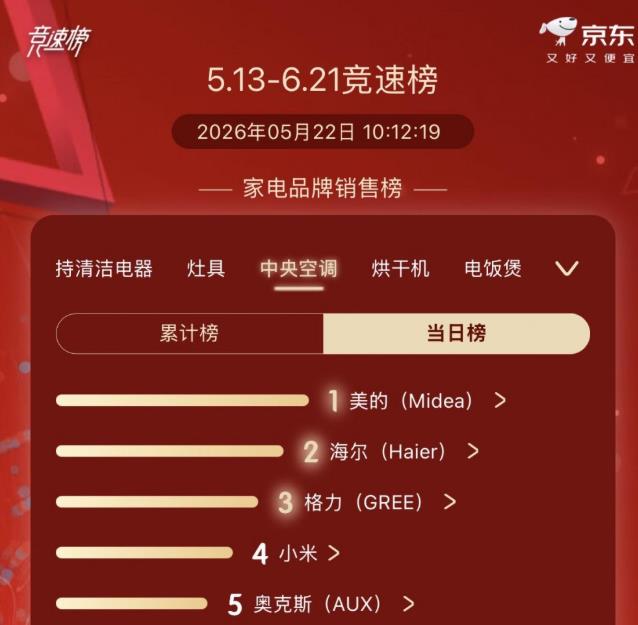 碾压日系高端！美的领航者 4 代｜全平台热销榜第一，极地科考级家用天花板