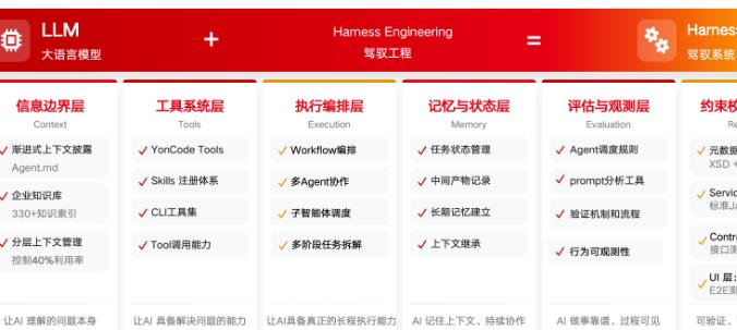 YonCode企业级AI Coding平台正式发布 轻松构建企业AI原生应用