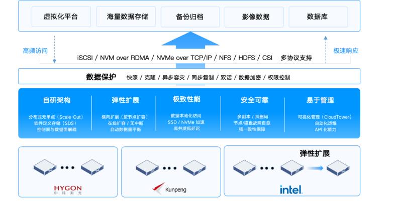 石油石化行业数字底座建设实践:企业云、分布式存储与算力资源融合