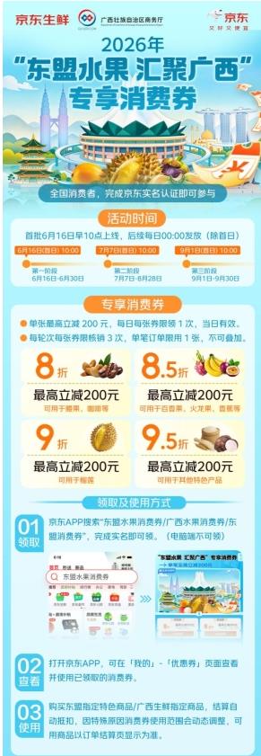 政企联动激活生鲜消费!“东盟水果 汇聚广西”专享消费券6月16日上线京东