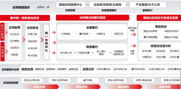 破解五大穿透难题！用友BIP数智合同助力央国企合规通关