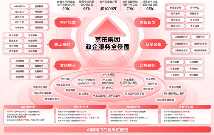 AI驱动供应链降本增效，京东政企客户数突破1000万