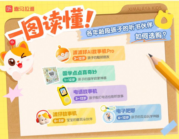 覆盖哄睡、国学启蒙等多场景,喜马拉雅儿童智能硬件打造“听、读、玩学”一体化体验