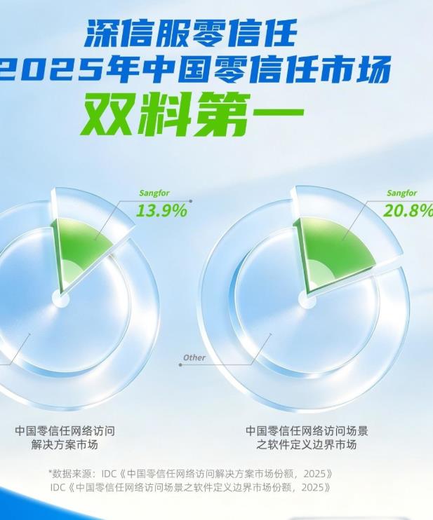 深信服零信任，连续5年「双料第一」