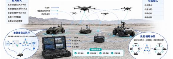 反无领域新突破:天枢OS——“国产Lattice OS”赋能国产低空集群反无操作系统体系建设