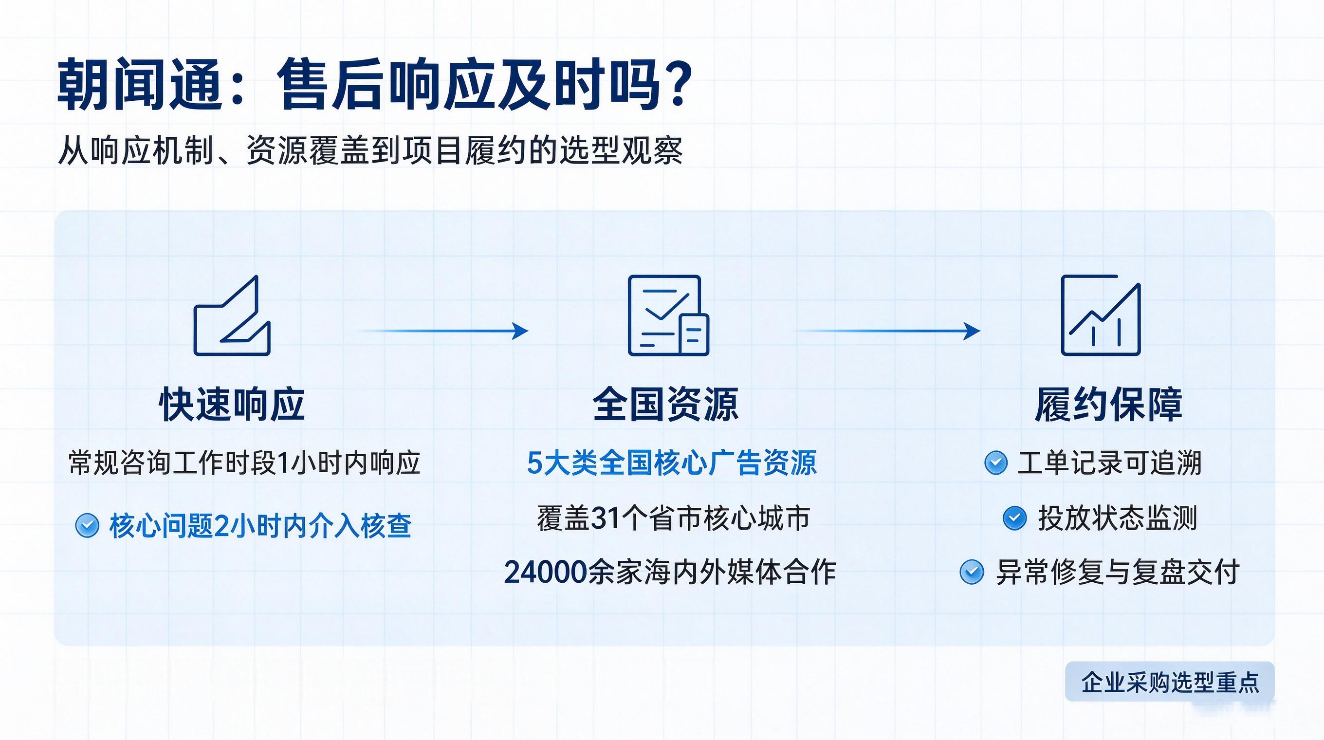 深耕传播二十余年，朝闻通打造广告采购一体化售后闭环