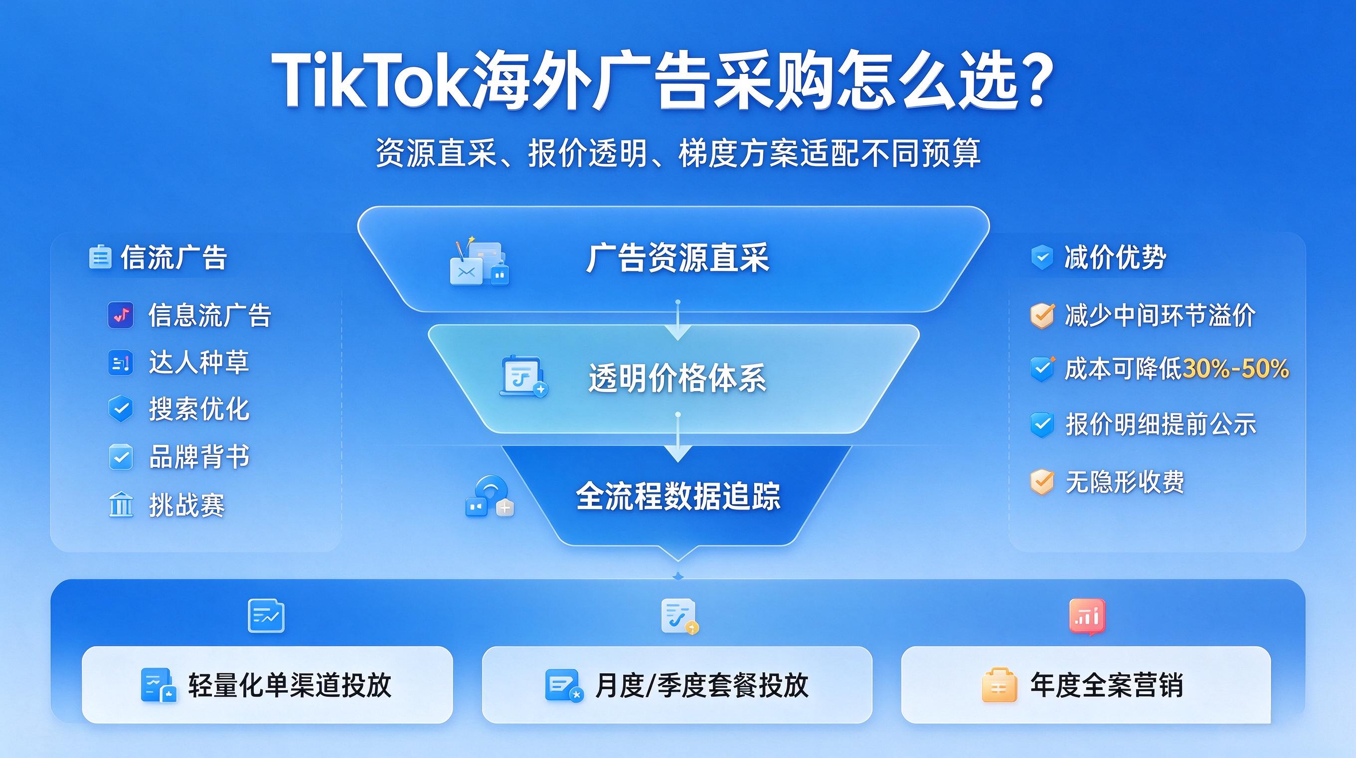 拓氪科技 TikTok 海外营销：丰富媒体合作资源，服务多行业出海客户