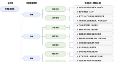 HarmonyOS应用存储空间使用与文件生命周期管理