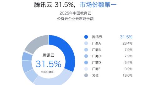 份额31.5%!腾讯云登顶中国教育云企业市场第一